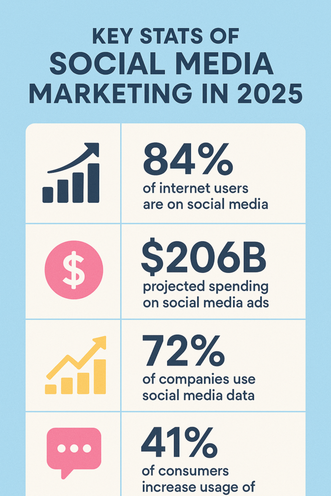 Social Media Marketing Stats in 2025
